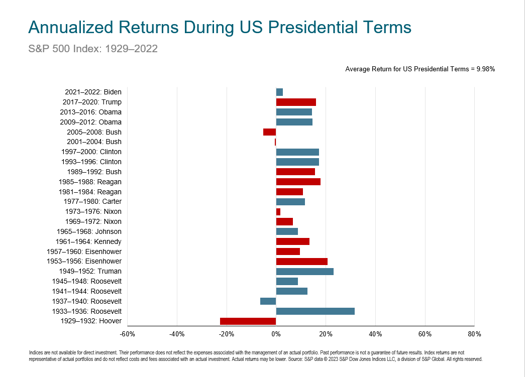 Annualized returns during presidential elections